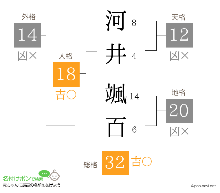 河井 颯百さんの姓名判断結果