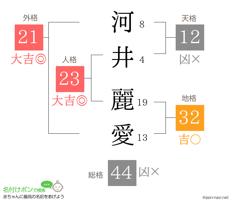河井 麗愛さんの姓名判断結果