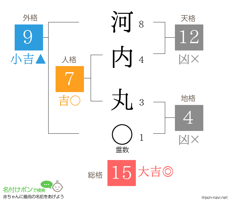 河内 丸さんの姓名判断結果