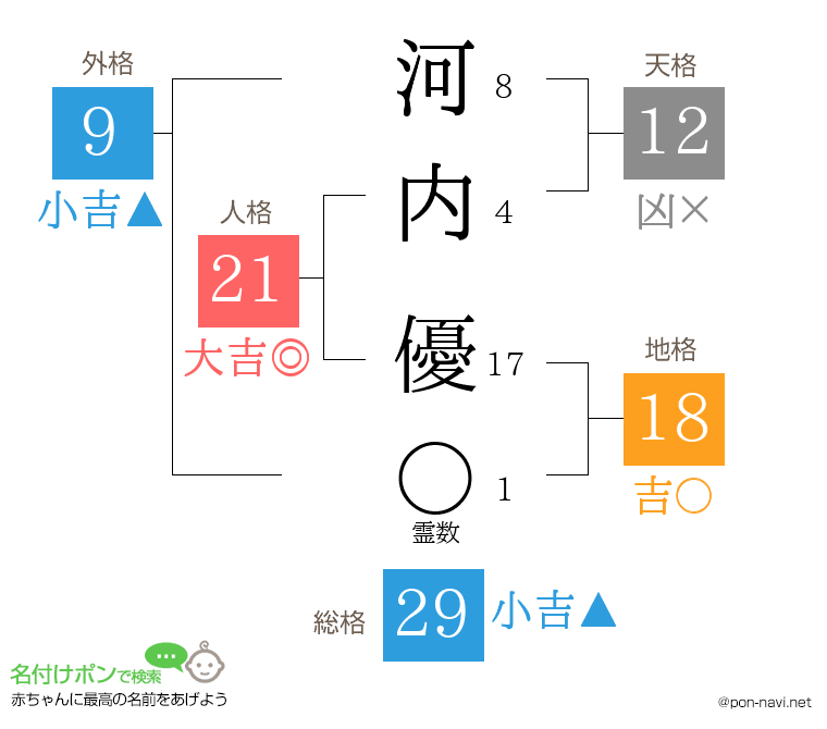 河内 優さんの姓名判断結果