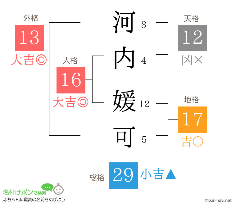 河内 媛可さんの姓名判断結果