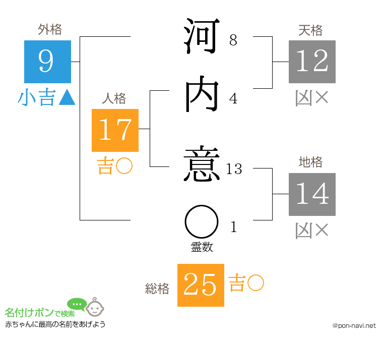 河内 意さんの姓名判断結果