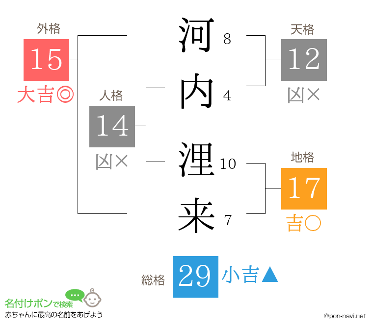 河内 浬来さんの姓名判断結果