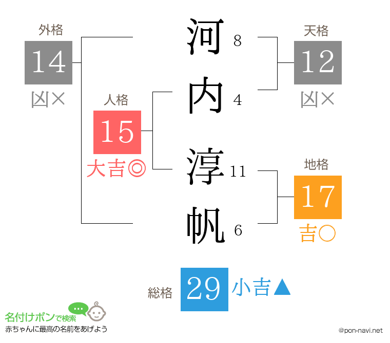 河内 淳帆さんの姓名判断結果