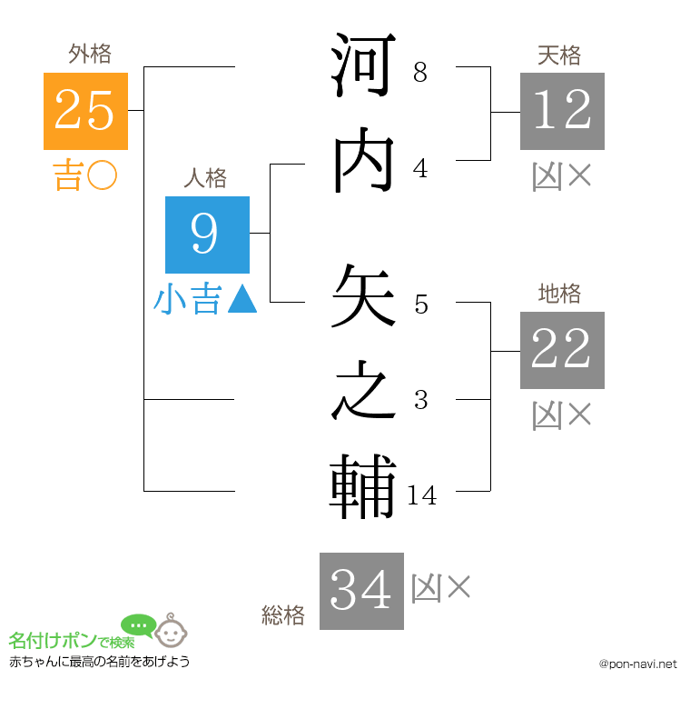 河内 矢之輔さんの姓名判断結果
