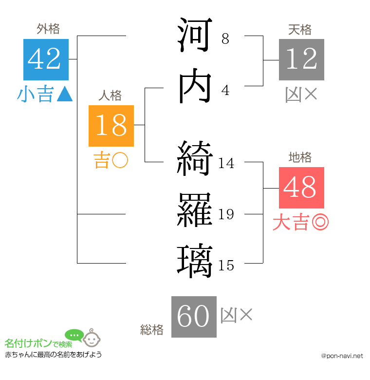 河内 綺羅璃さんの姓名判断結果