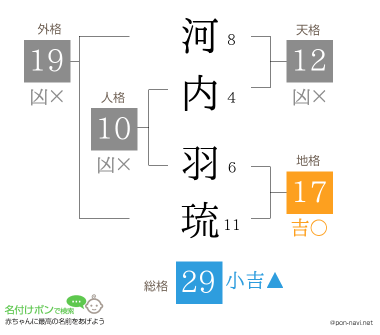 河内 羽琉さんの姓名判断結果