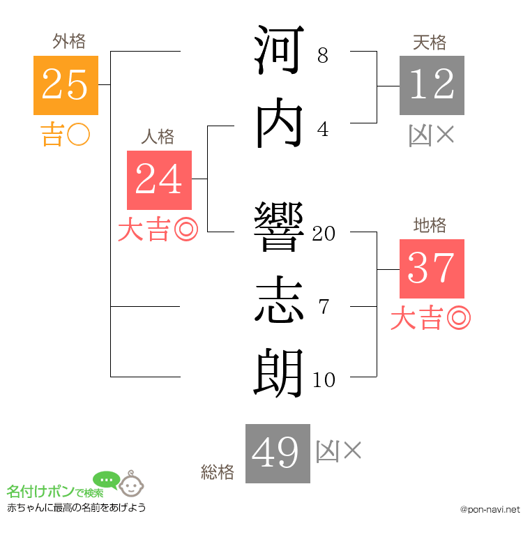 河内 響志朗さんの姓名判断結果