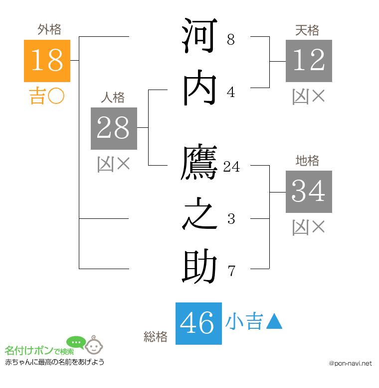 河内 鷹之助さんの姓名判断結果
