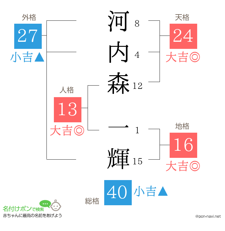河内森 一輝さんの姓名判断結果