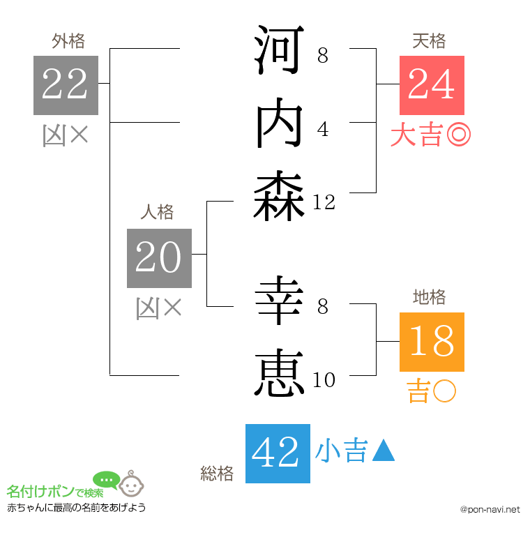 河内森 幸恵さんの姓名判断結果