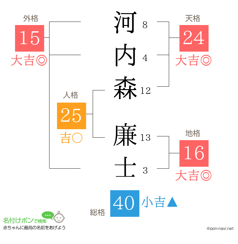 河内森 廉士さんの姓名判断結果