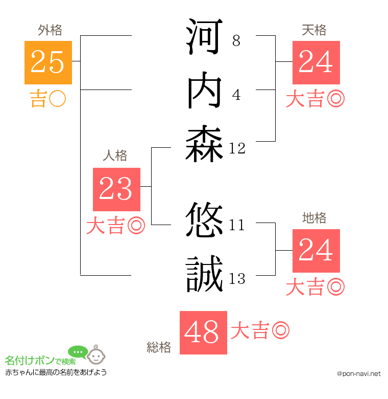 河内森 悠誠さんの姓名判断結果