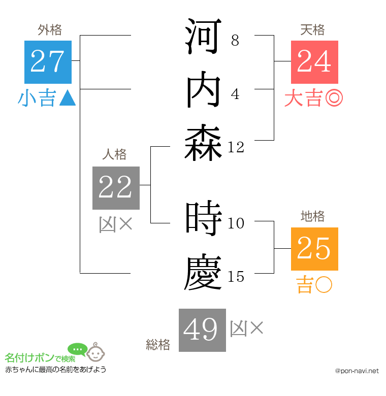 河内森 時慶さんの姓名判断結果