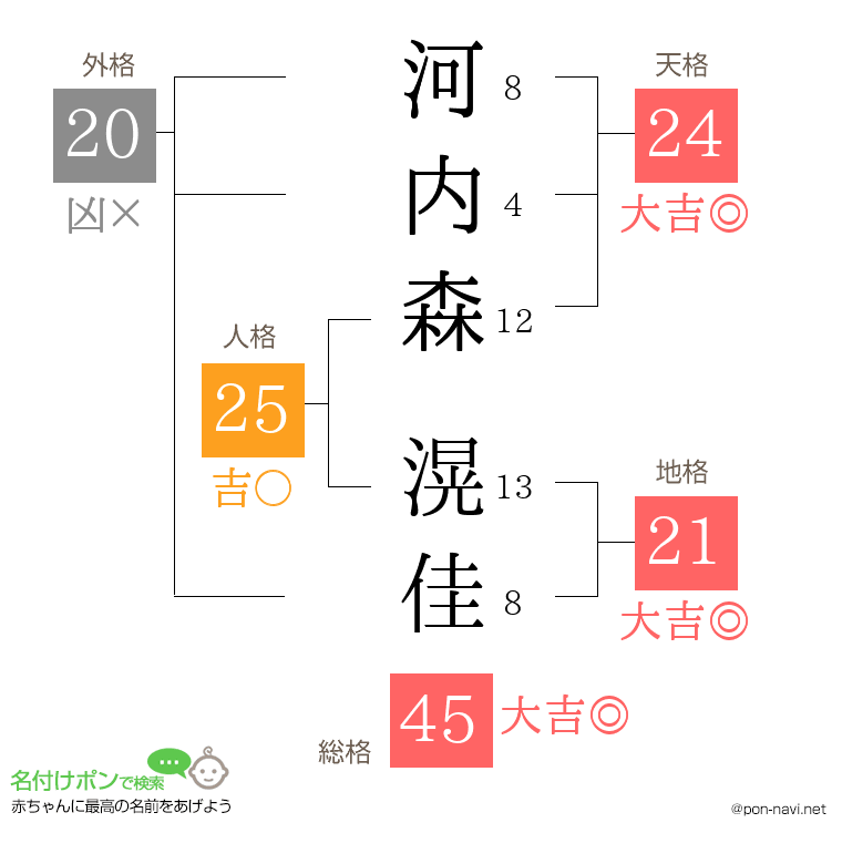 河内森 滉佳さんの姓名判断結果