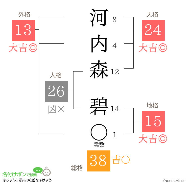 河内森 碧さんの姓名判断結果