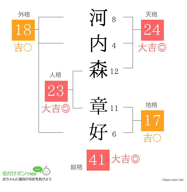 河内森 章好さんの姓名判断結果
