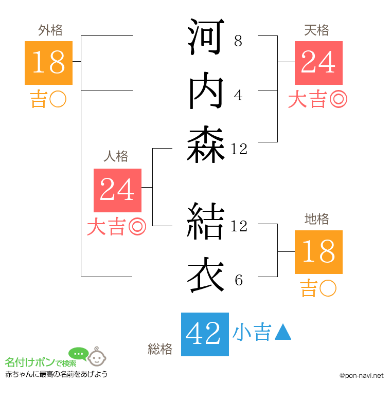 河内森 結衣さんの姓名判断結果