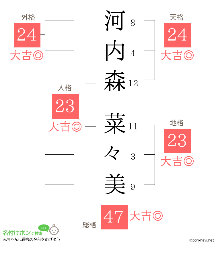 河内森 菜々美さんの姓名判断結果