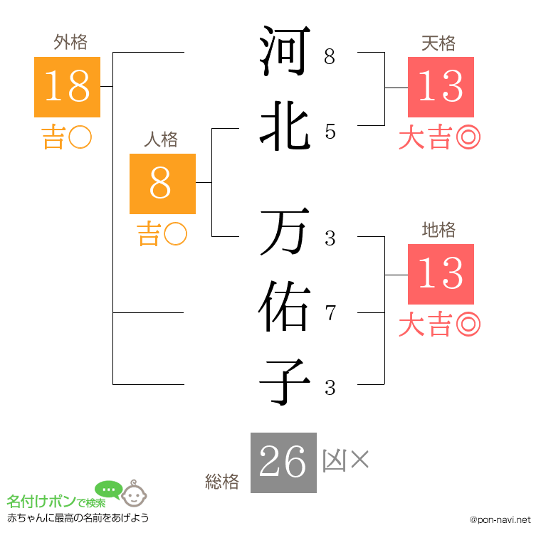 河北 万佑子さんの姓名判断結果