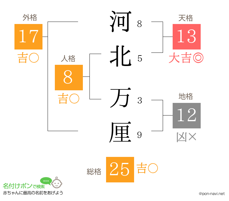 河北 万厘さんの姓名判断結果
