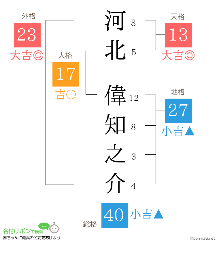 河北 偉知之介さんの姓名判断結果