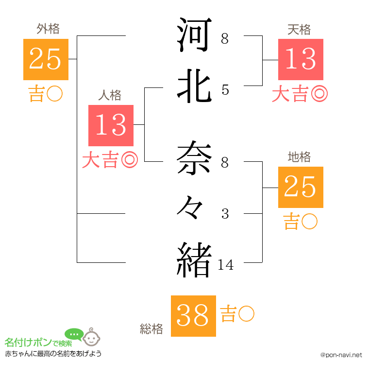 河北 奈々緒さんの姓名判断結果