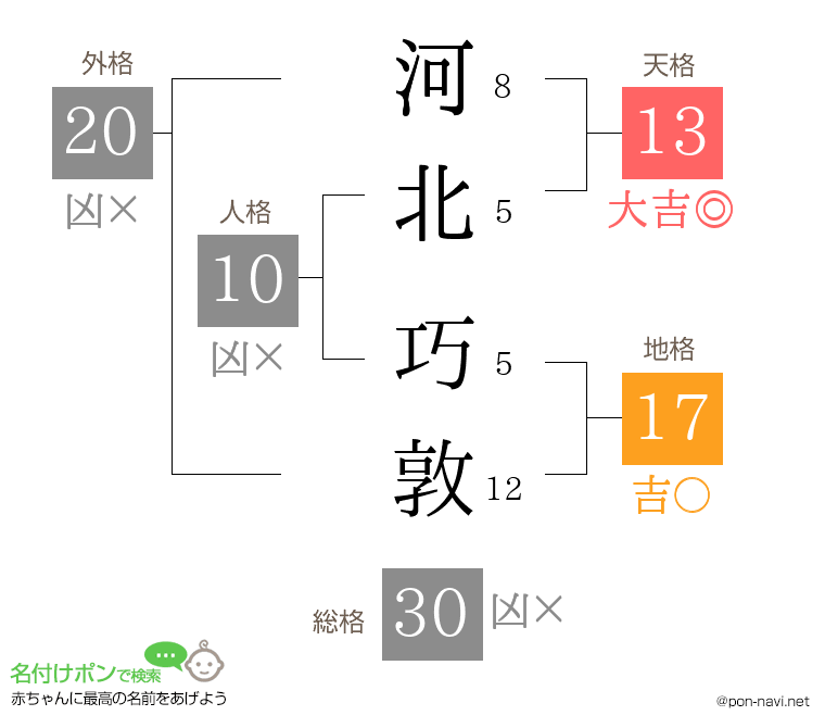 河北 巧敦さんの姓名判断結果