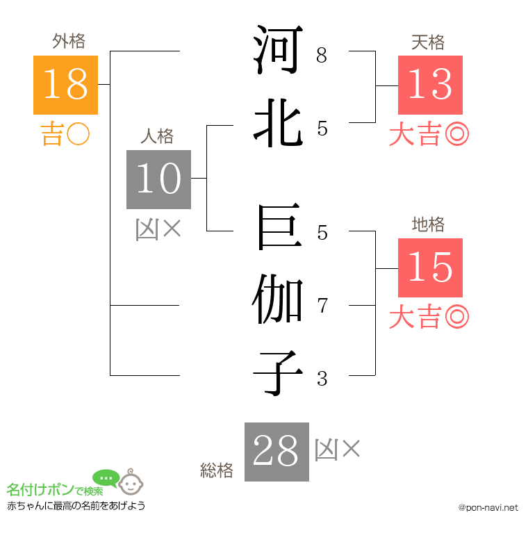 河北 巨伽子さんの姓名判断結果