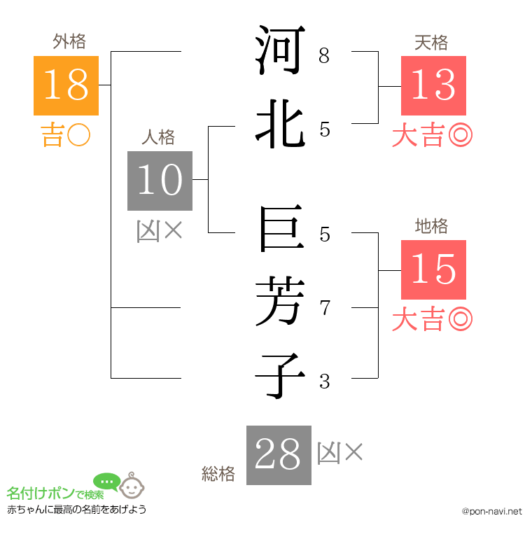 河北 巨芳子さんの姓名判断結果