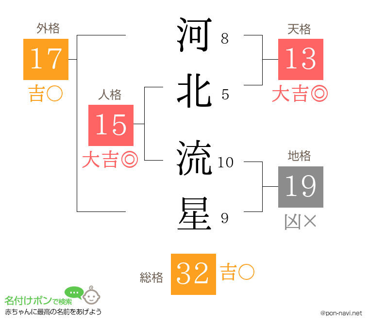 河北 流星さんの姓名判断結果
