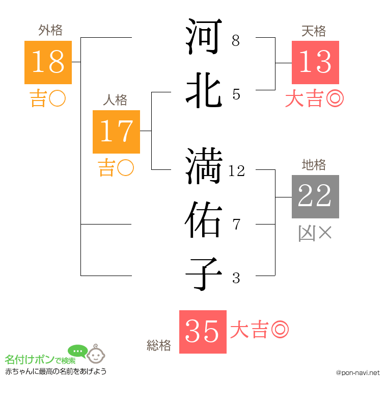 河北 満佑子さんの姓名判断結果
