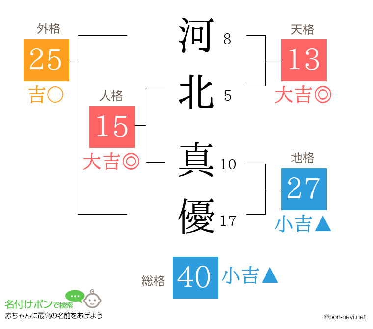 河北 真優さんの姓名判断結果