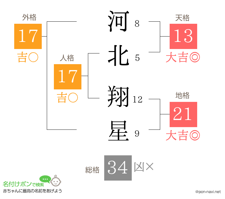 河北 翔星さんの姓名判断結果