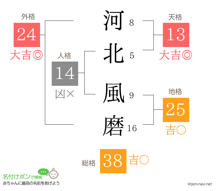 河北 風磨さんの姓名判断結果