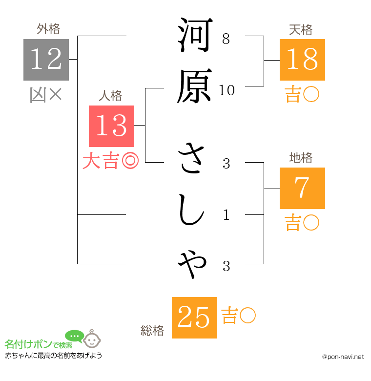 河原 さしゃさんの姓名判断結果
