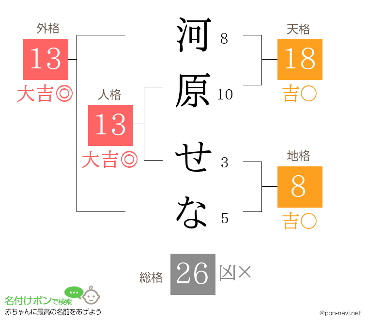 河原 せなさんの姓名判断結果