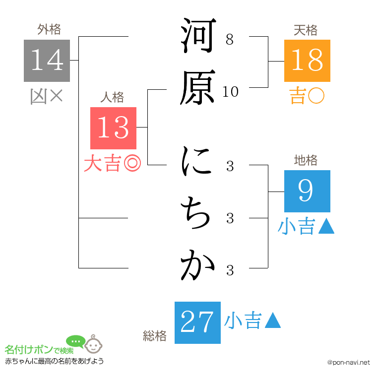 河原 にちかさんの姓名判断結果