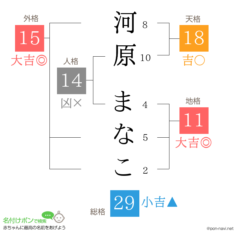 河原 まなこさんの姓名判断結果