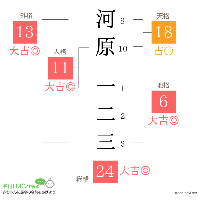 河原 一二三さんの姓名判断結果