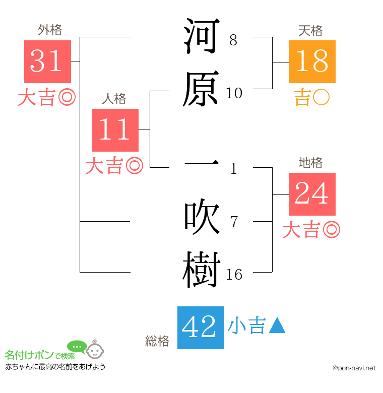 河原 一吹樹さんの姓名判断結果