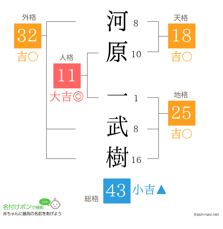 河原 一武樹さんの姓名判断結果