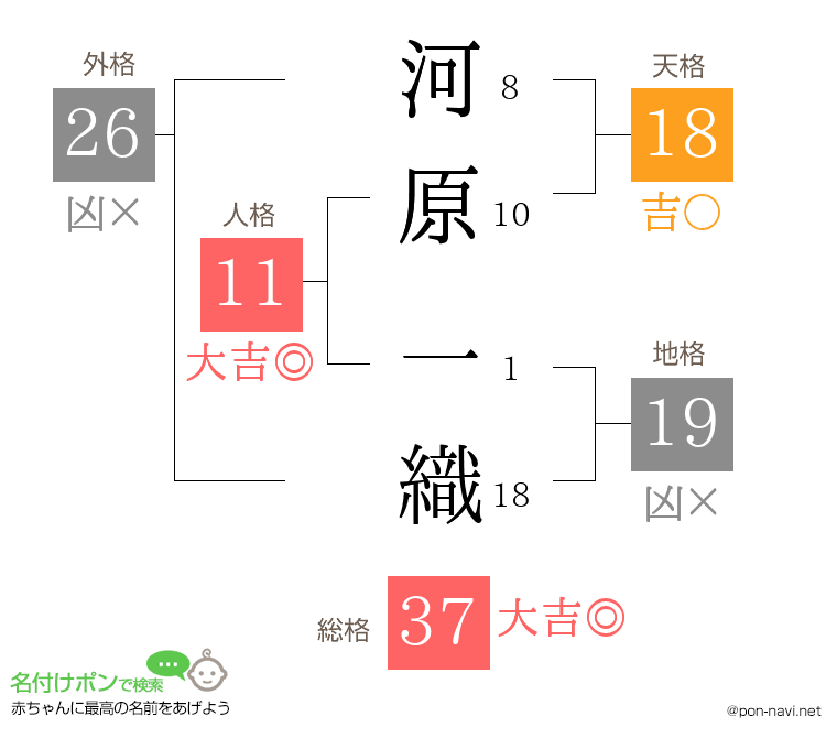 河原 一織さんの姓名判断結果