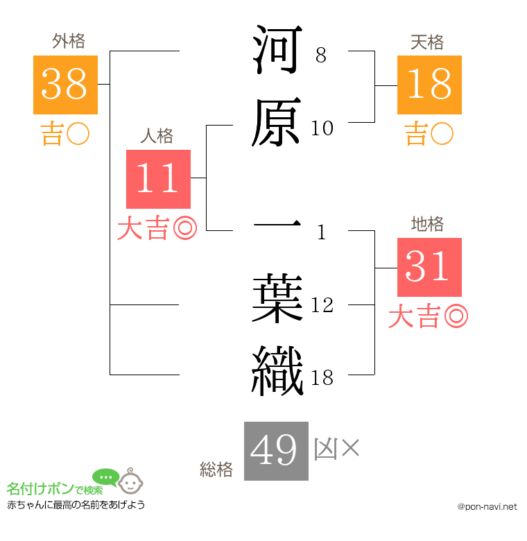 河原 一葉織さんの姓名判断結果