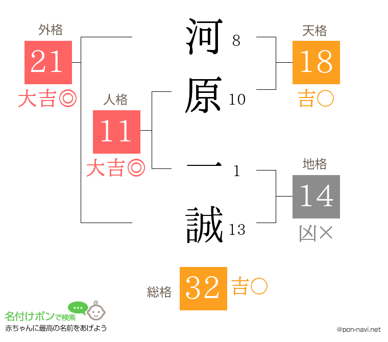 河原 一誠さんの姓名判断結果