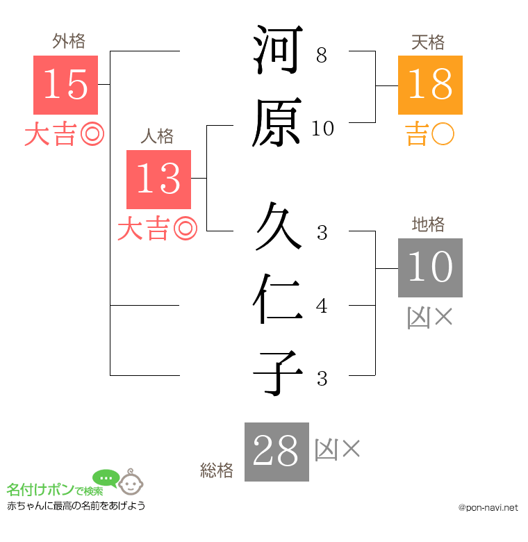 河原 久仁子さんの姓名判断結果