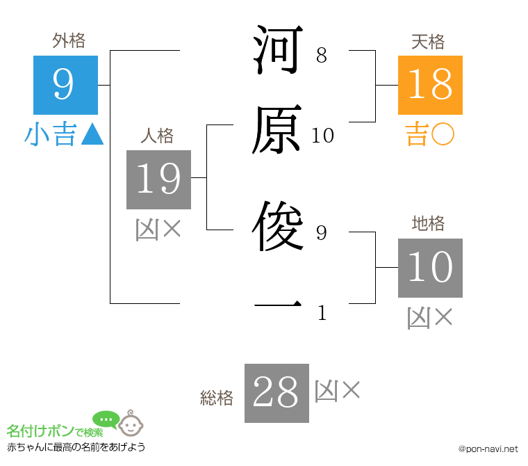 河原 俊一さんの姓名判断結果