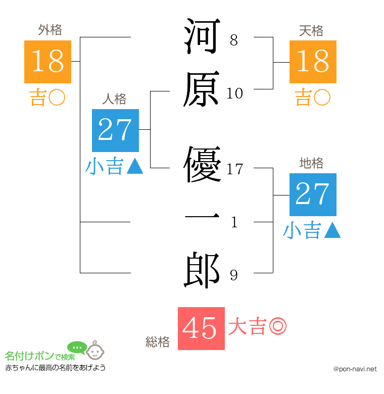 河原 優一郎さんの姓名判断結果