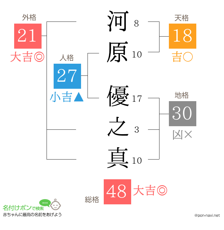 河原 優之真さんの姓名判断結果