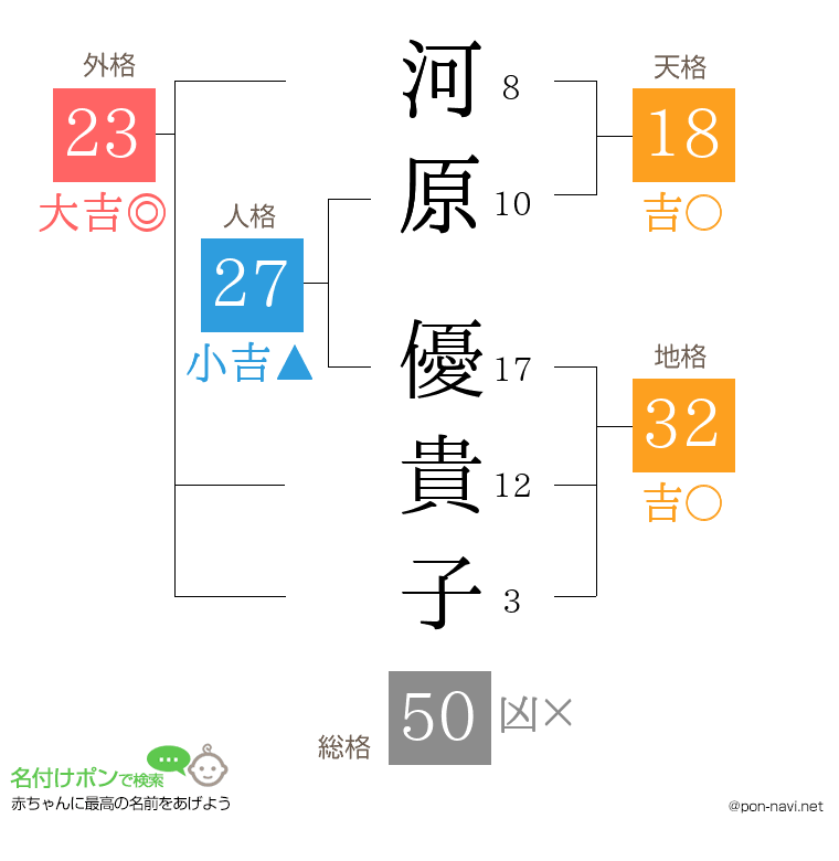 河原 優貴子さんの姓名判断結果